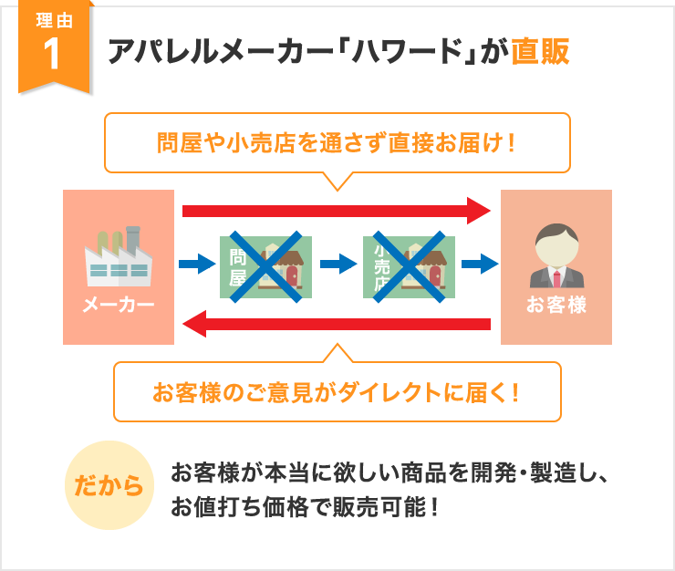 アパレルメーカー「ハワード」が直販